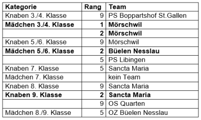 Rangliste Swiss Unihockey Games
